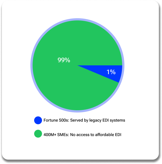 investors statics